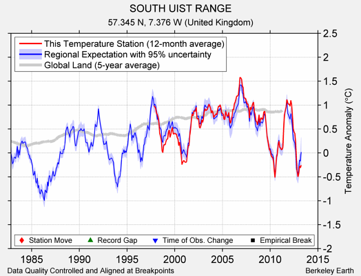 SOUTH UIST RANGE comparison to regional expectation