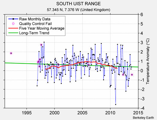 SOUTH UIST RANGE Raw Mean Temperature