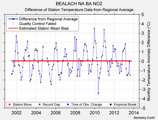 BEALACH NA BA NO2 difference from regional expectation