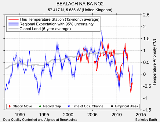 BEALACH NA BA NO2 comparison to regional expectation