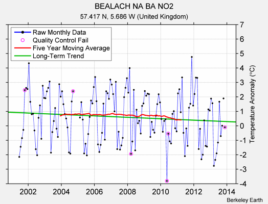 BEALACH NA BA NO2 Raw Mean Temperature