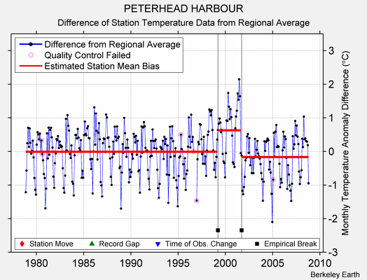 PETERHEAD HARBOUR difference from regional expectation