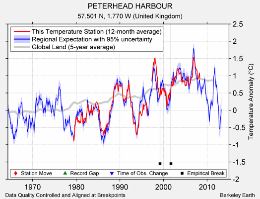 PETERHEAD HARBOUR comparison to regional expectation