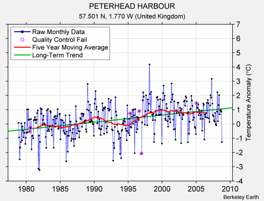 PETERHEAD HARBOUR Raw Mean Temperature