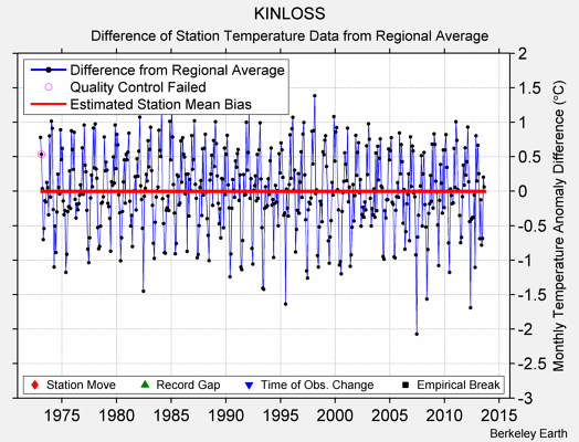 KINLOSS difference from regional expectation
