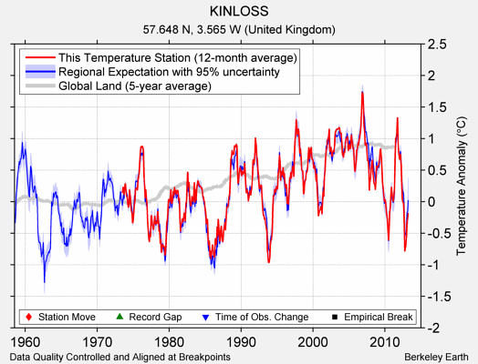 KINLOSS comparison to regional expectation