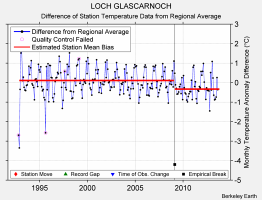 LOCH GLASCARNOCH difference from regional expectation