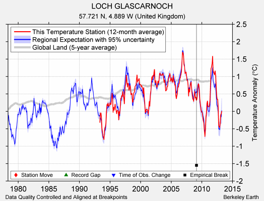 LOCH GLASCARNOCH comparison to regional expectation