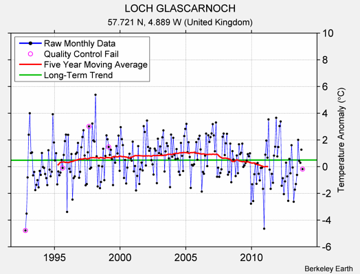 LOCH GLASCARNOCH Raw Mean Temperature