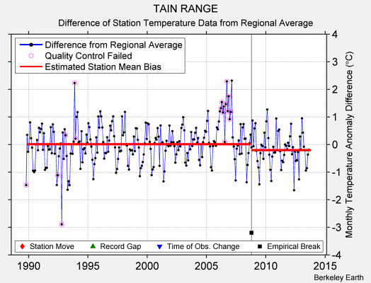 TAIN RANGE difference from regional expectation