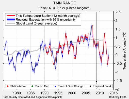 TAIN RANGE comparison to regional expectation