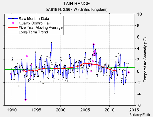 TAIN RANGE Raw Mean Temperature