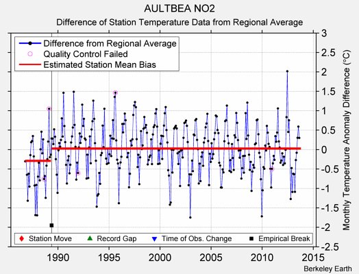 AULTBEA NO2 difference from regional expectation