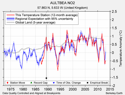 AULTBEA NO2 comparison to regional expectation