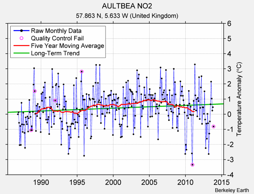 AULTBEA NO2 Raw Mean Temperature