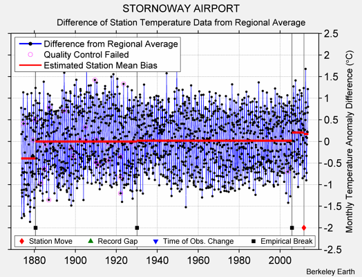 STORNOWAY AIRPORT difference from regional expectation