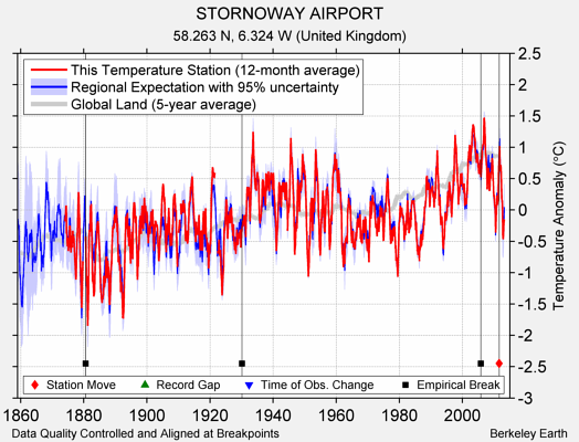 STORNOWAY AIRPORT comparison to regional expectation
