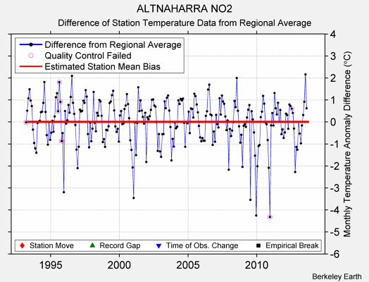 ALTNAHARRA NO2 difference from regional expectation