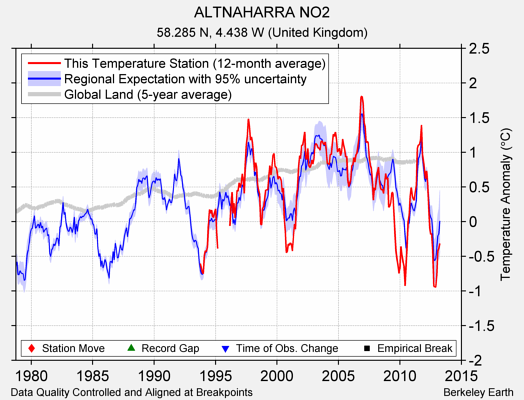 ALTNAHARRA NO2 comparison to regional expectation