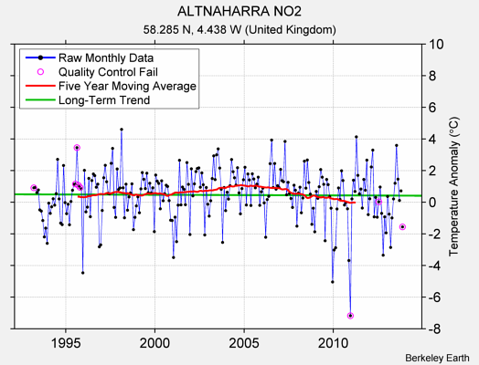 ALTNAHARRA NO2 Raw Mean Temperature