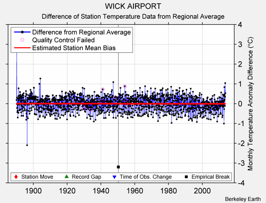 WICK AIRPORT difference from regional expectation