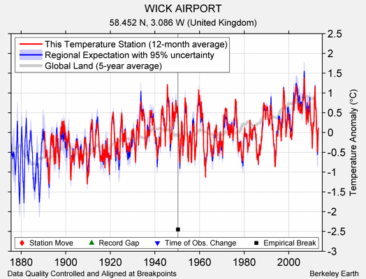 WICK AIRPORT comparison to regional expectation