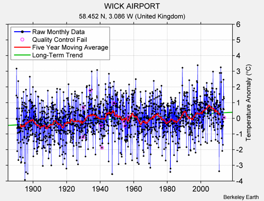 WICK AIRPORT Raw Mean Temperature