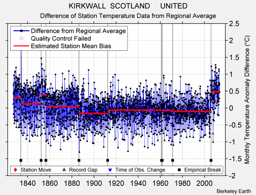 KIRKWALL  SCOTLAND     UNITED difference from regional expectation