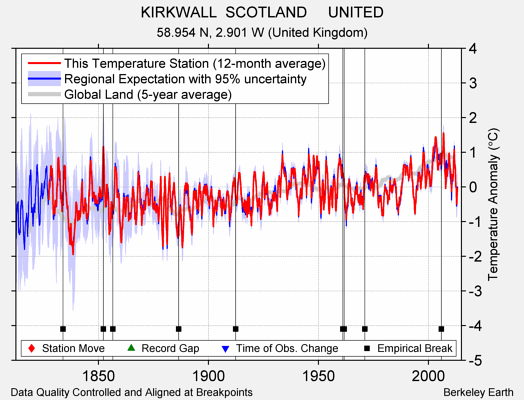 KIRKWALL  SCOTLAND     UNITED comparison to regional expectation