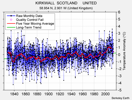 KIRKWALL  SCOTLAND     UNITED Raw Mean Temperature