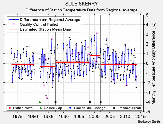 SULE SKERRY difference from regional expectation