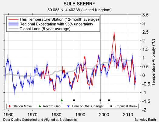 SULE SKERRY comparison to regional expectation