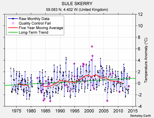 SULE SKERRY Raw Mean Temperature