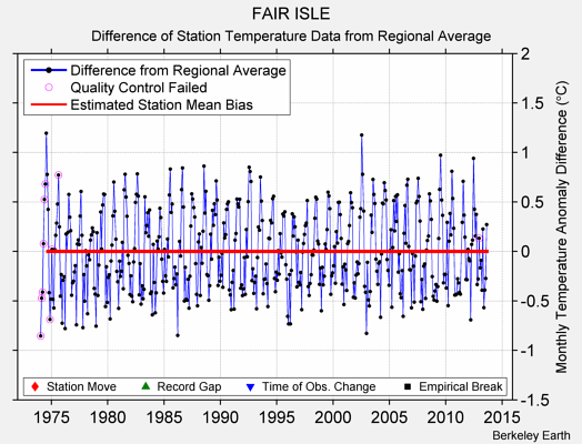 FAIR ISLE difference from regional expectation