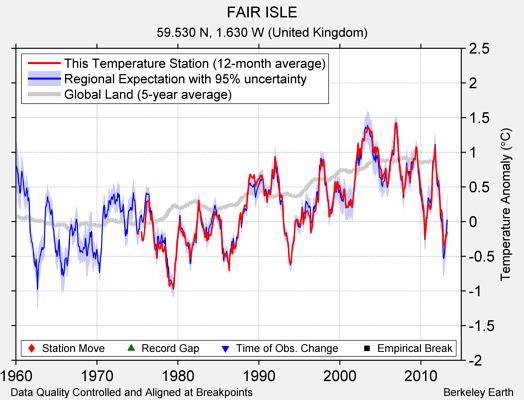 FAIR ISLE comparison to regional expectation