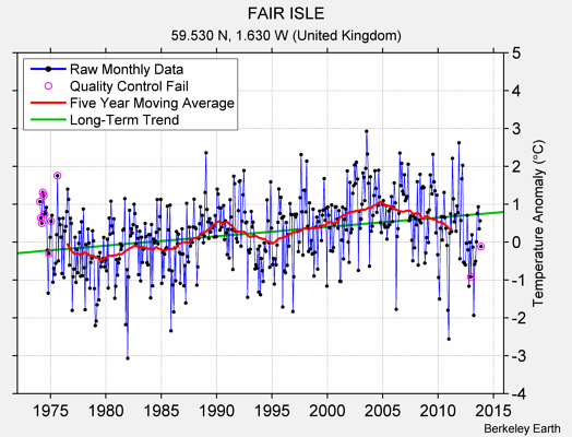 FAIR ISLE Raw Mean Temperature