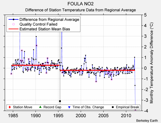 FOULA NO2 difference from regional expectation