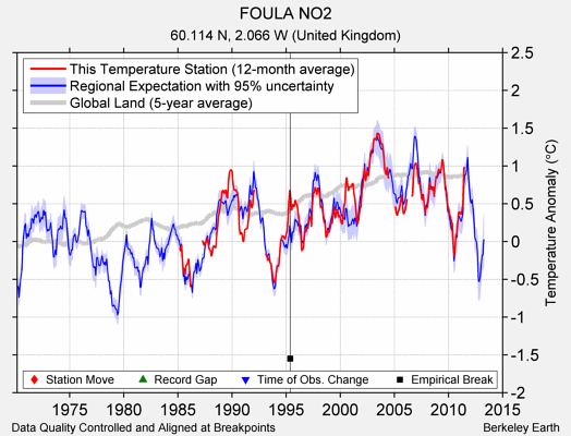 FOULA NO2 comparison to regional expectation