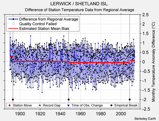 LERWICK / SHETLAND ISL. difference from regional expectation