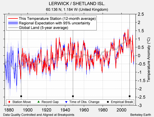 LERWICK / SHETLAND ISL. comparison to regional expectation