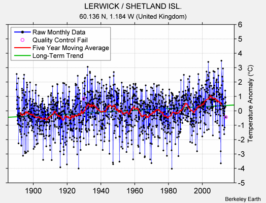 LERWICK / SHETLAND ISL. Raw Mean Temperature