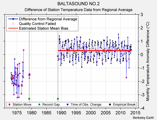 BALTASOUND NO.2 difference from regional expectation