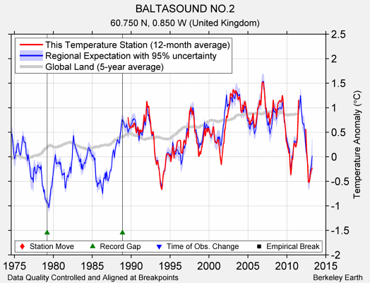 BALTASOUND NO.2 comparison to regional expectation