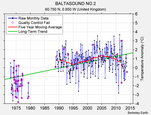 BALTASOUND NO.2 Raw Mean Temperature