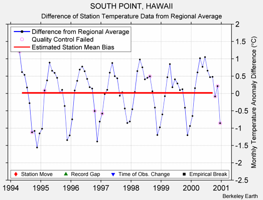 SOUTH POINT, HAWAII difference from regional expectation