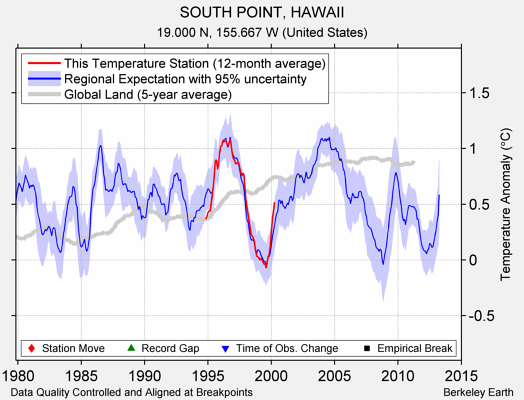 SOUTH POINT, HAWAII comparison to regional expectation