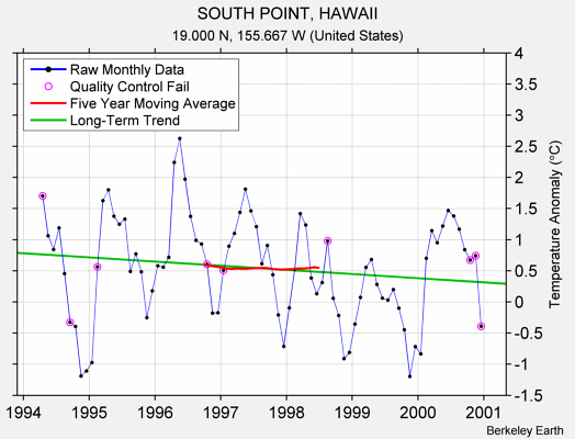 SOUTH POINT, HAWAII Raw Mean Temperature