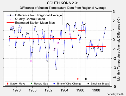 SOUTH KONA 2.31 difference from regional expectation