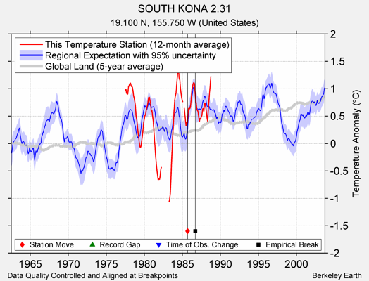 SOUTH KONA 2.31 comparison to regional expectation