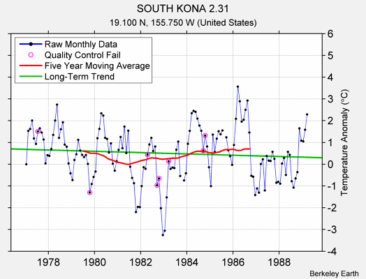 SOUTH KONA 2.31 Raw Mean Temperature